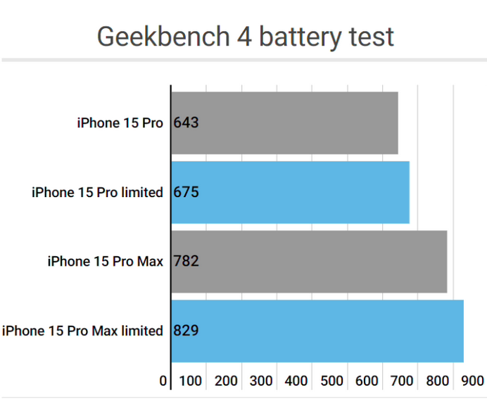 南宫apple维修站iPhone15Pro的ProMotion高刷功能耗电吗