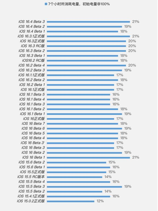 南宫苹果手机维修分享iOS 16.4 Beta 3续航跑分等测试结果汇总 