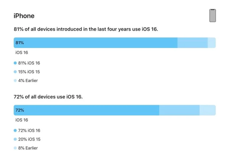 南宫苹果手机维修分享iOS 16 / iPadOS 16 安装率 