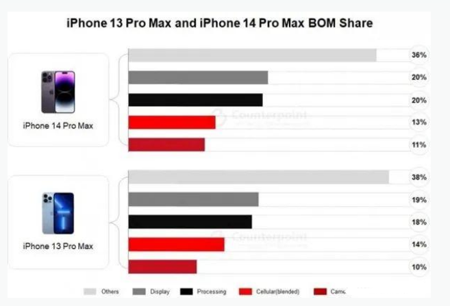 南宫苹果手机维修分享iPhone 14 Pro的成本和利润 