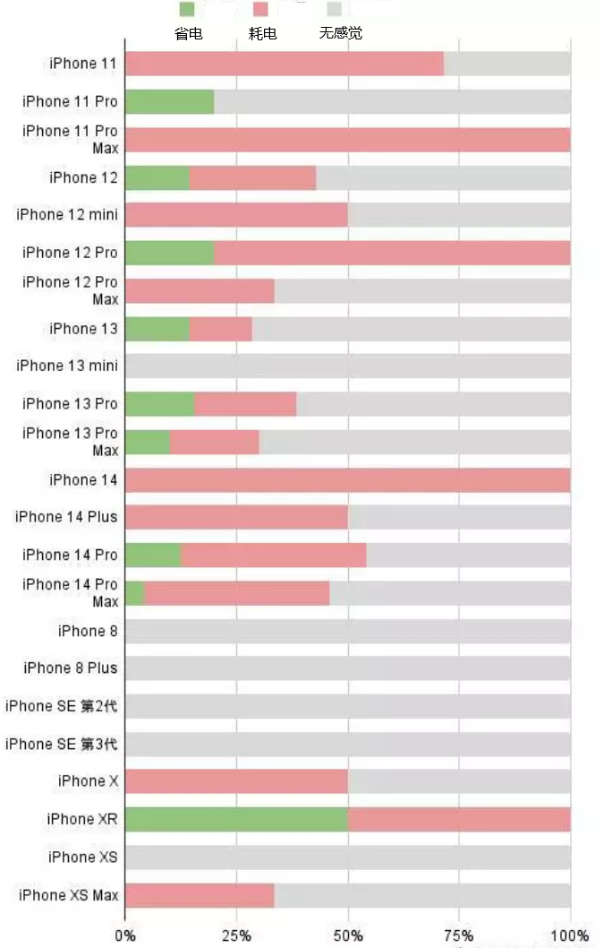 南宫苹果手机维修分享iOS16.2太耗电怎么办？iOS16.2续航不好可以降级吗？ 