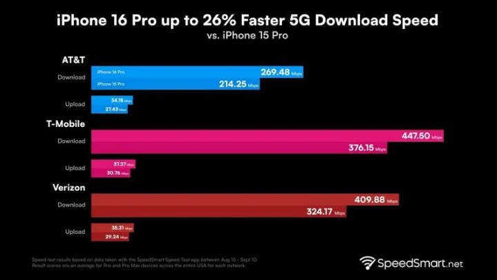 南宫苹果手机维修分享iPhone 16 Pro 系列的 5G 速度 