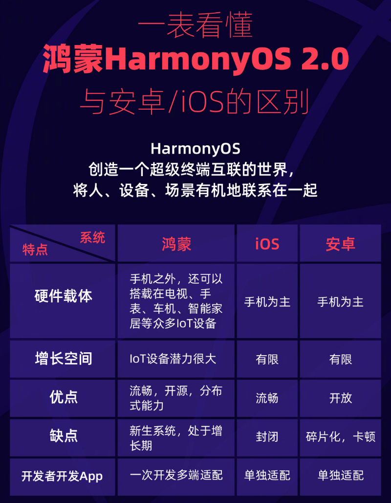 南宫苹果手机维修分享华为鸿蒙 OS 与安卓以及 iOS 都有什么区别 